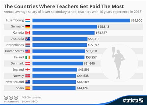 how much are teachers paid in china